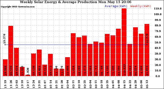 Solar PV/Inverter Performance Weekly Solar Energy Production