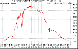 Solar PV/Inverter Performance Daily Energy Production Per Minute