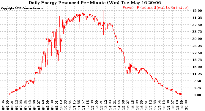 Solar PV/Inverter Performance Daily Energy Production Per Minute