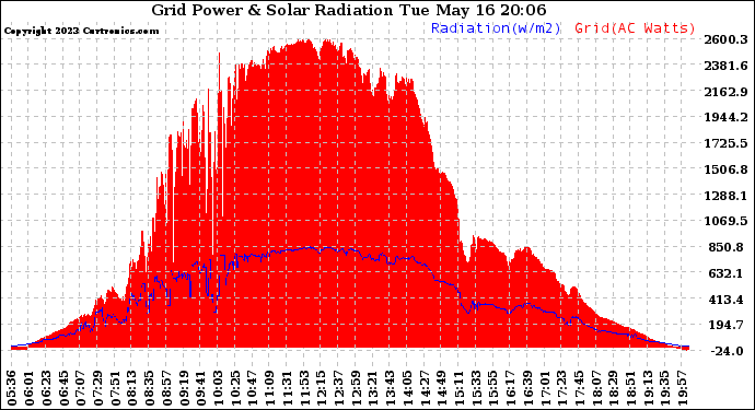 Solar PV/Inverter Performance Grid Power & Solar Radiation