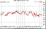 Solar PV/Inverter Performance Grid Voltage
