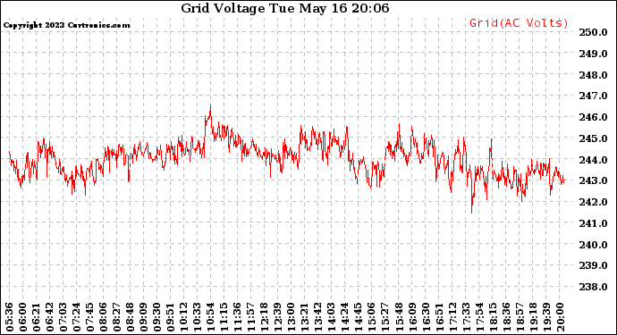 Solar PV/Inverter Performance Grid Voltage