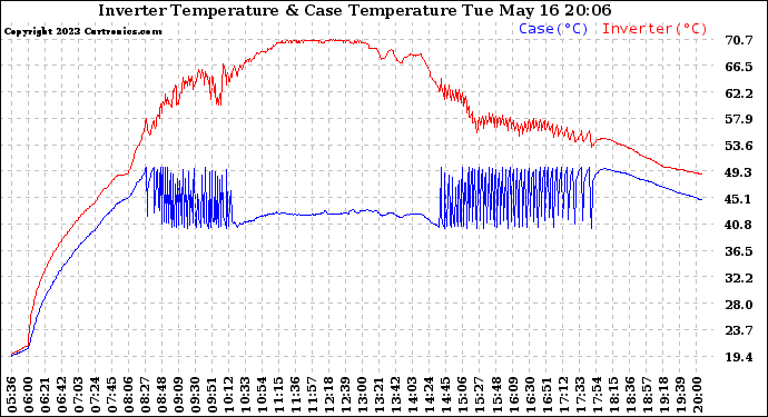 Solar PV/Inverter Performance Inverter Operating Temperature