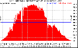 Solar PV/Inverter Performance Solar Radiation & Day Average per Minute