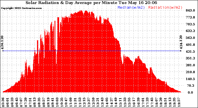 Solar PV/Inverter Performance Solar Radiation & Day Average per Minute