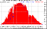 Solar PV/Inverter Performance Solar Radiation & Effective Solar Radiation per Minute