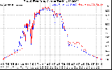 Solar PV/Inverter Performance Photovoltaic Panel Current Output