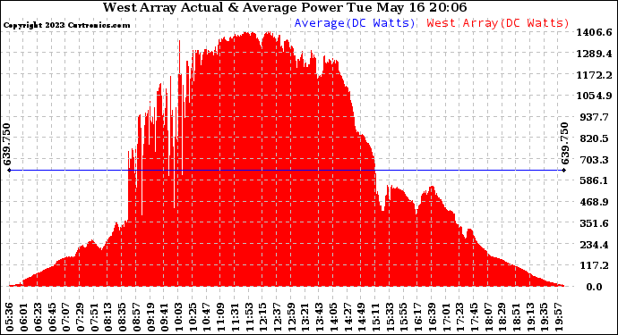 Solar PV/Inverter Performance West Array Actual & Average Power Output