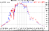Solar PV/Inverter Performance Photovoltaic Panel Power Output