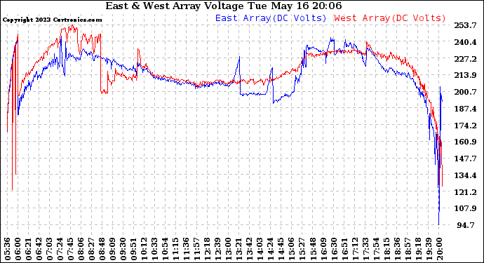 Solar PV/Inverter Performance Photovoltaic Panel Voltage Output