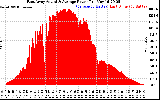 Solar PV/Inverter Performance East Array Actual & Average Power Output