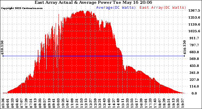 Solar PV/Inverter Performance East Array Actual & Average Power Output