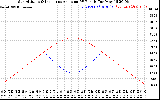 Solar PV/Inverter Performance Sun Altitude Angle & Sun Incidence Angle on PV Panels