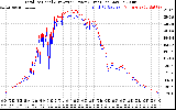 Solar PV/Inverter Performance PV Panel Power Output & Inverter Power Output
