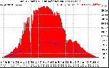 Solar PV/Inverter Performance Total PV Panel Power Output & Solar Radiation
