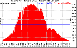 Solar PV/Inverter Performance Total PV Panel Power Output