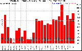Solar PV/Inverter Performance Weekly Solar Energy Production