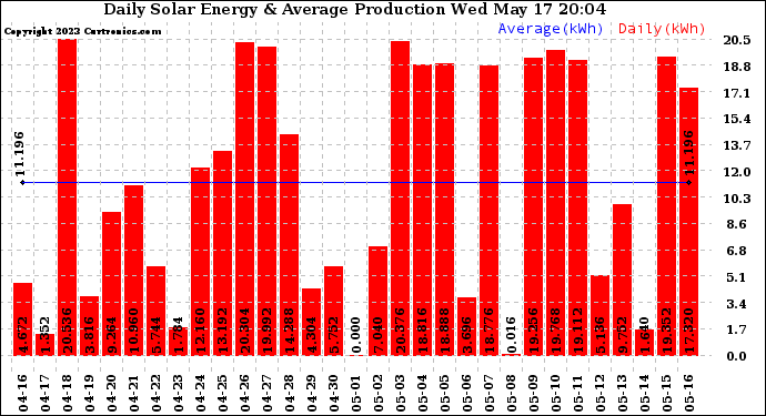Solar PV/Inverter Performance Daily Solar Energy Production