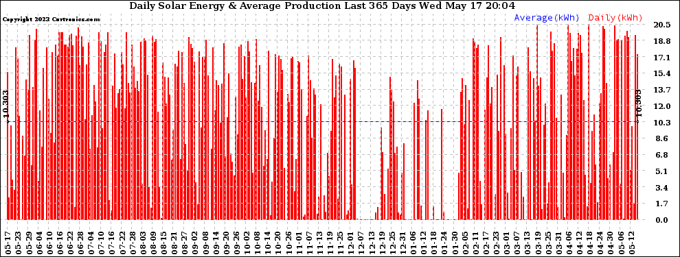 Solar PV/Inverter Performance Daily Solar Energy Production Last 365 Days