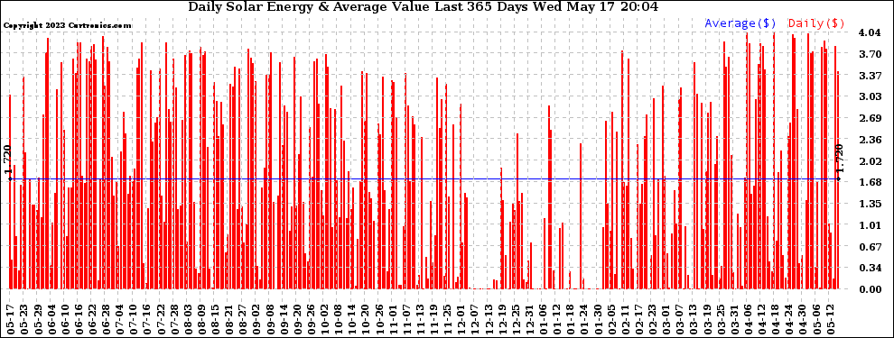 Solar PV/Inverter Performance Daily Solar Energy Production Value Last 365 Days