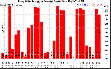 Solar PV/Inverter Performance Daily Solar Energy Production Value