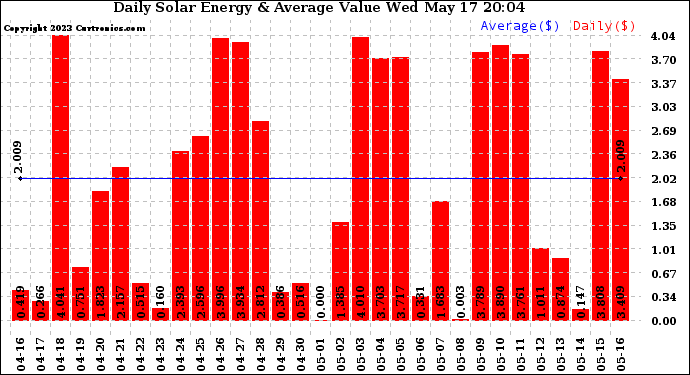 Solar PV/Inverter Performance Daily Solar Energy Production Value