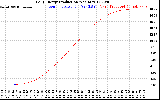 Solar PV/Inverter Performance Daily Energy Production