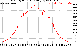 Solar PV/Inverter Performance Daily Energy Production Per Minute