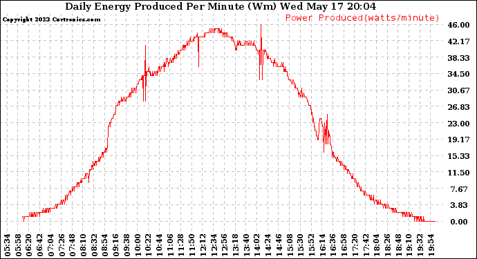 Solar PV/Inverter Performance Daily Energy Production Per Minute