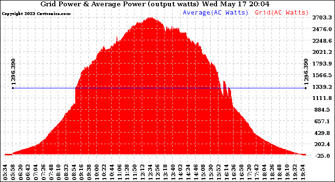 Solar PV/Inverter Performance Inverter Power Output