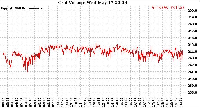 Solar PV/Inverter Performance Grid Voltage