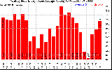 Solar PV/Inverter Performance Monthly Solar Energy Value Average Per Day ($)