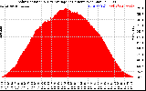 Solar PV/Inverter Performance Solar Radiation & Day Average per Minute