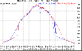 Solar PV/Inverter Performance Photovoltaic Panel Current Output