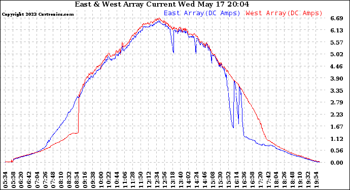 Solar PV/Inverter Performance Photovoltaic Panel Current Output