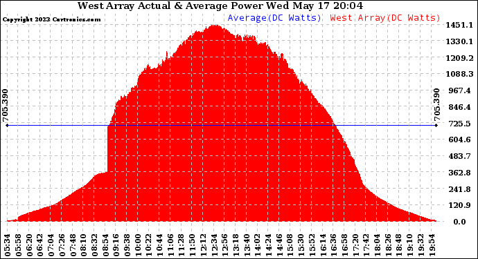 Solar PV/Inverter Performance West Array Actual & Average Power Output