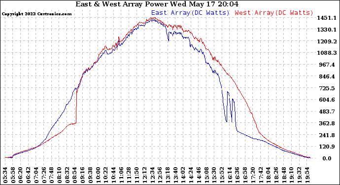 Solar PV/Inverter Performance Photovoltaic Panel Power Output