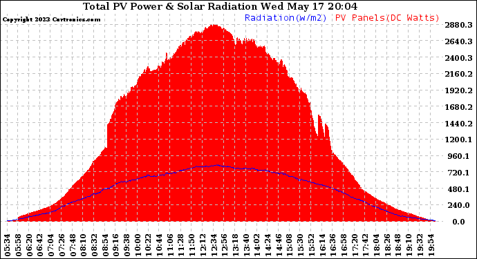 Solar PV/Inverter Performance Total PV Panel Power Output & Solar Radiation