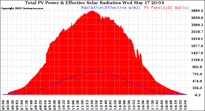 Solar PV/Inverter Performance Total PV Panel Power Output & Effective Solar Radiation
