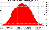 Solar PV/Inverter Performance Total PV Panel Power Output