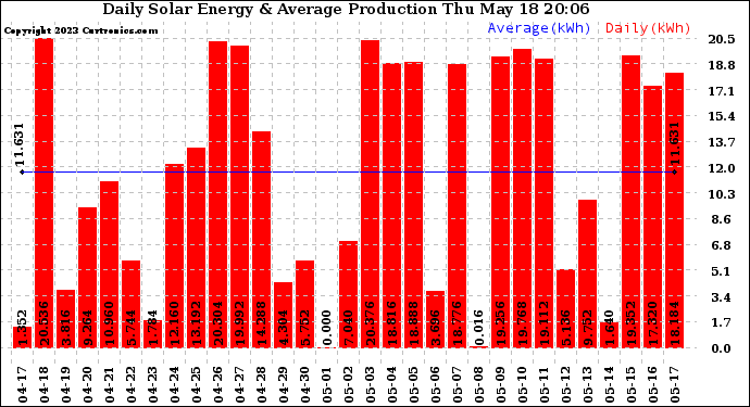 Solar PV/Inverter Performance Daily Solar Energy Production