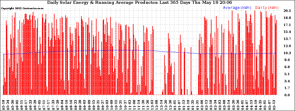 Solar PV/Inverter Performance Daily Solar Energy Production Running Average Last 365 Days