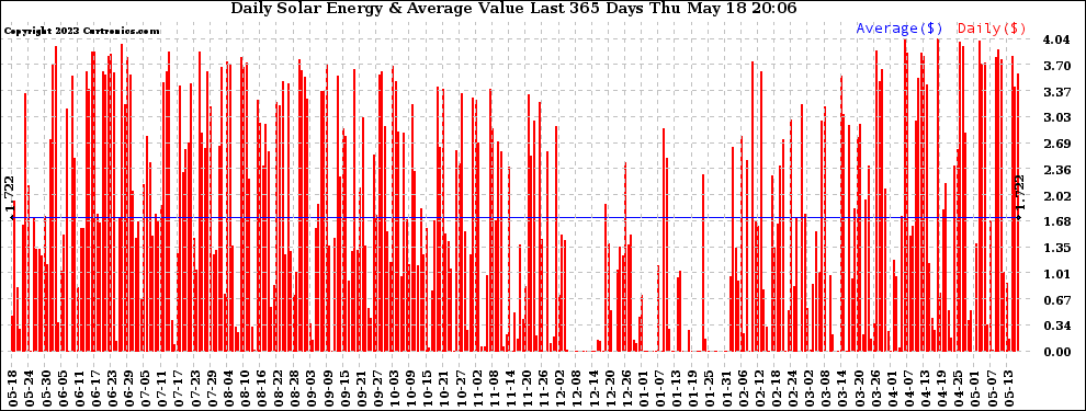 Solar PV/Inverter Performance Daily Solar Energy Production Value Last 365 Days