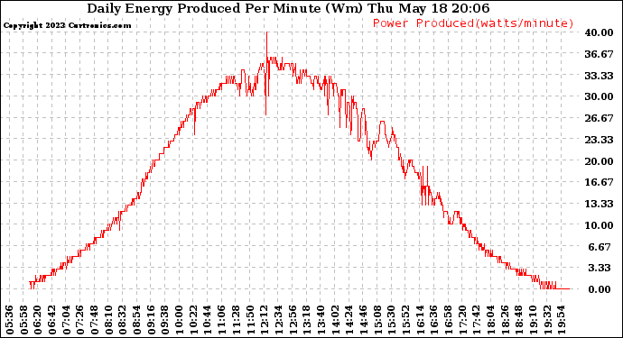 Solar PV/Inverter Performance Daily Energy Production Per Minute