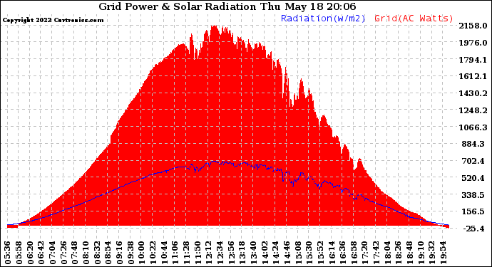 Solar PV/Inverter Performance Grid Power & Solar Radiation