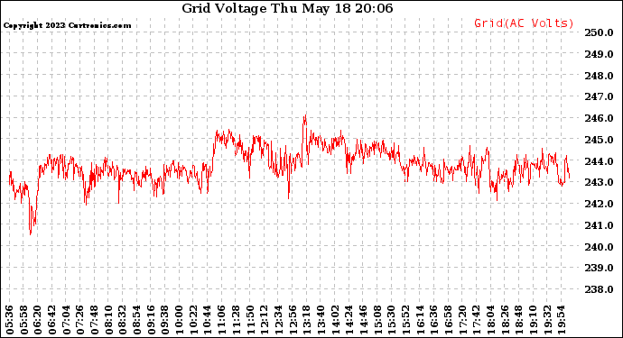 Solar PV/Inverter Performance Grid Voltage