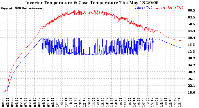 Solar PV/Inverter Performance Inverter Operating Temperature