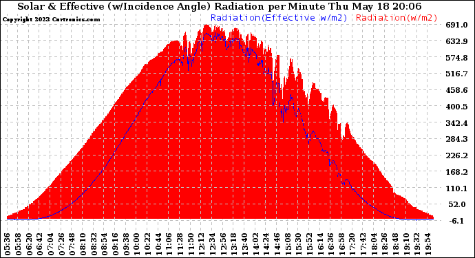 Solar PV/Inverter Performance Solar Radiation & Effective Solar Radiation per Minute