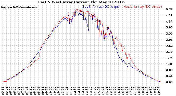 Solar PV/Inverter Performance Photovoltaic Panel Current Output