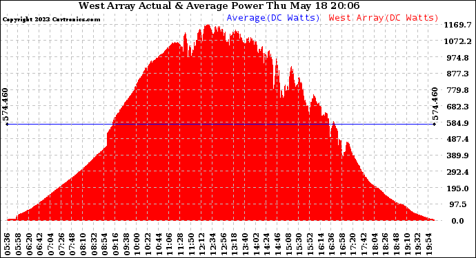 Solar PV/Inverter Performance West Array Actual & Average Power Output